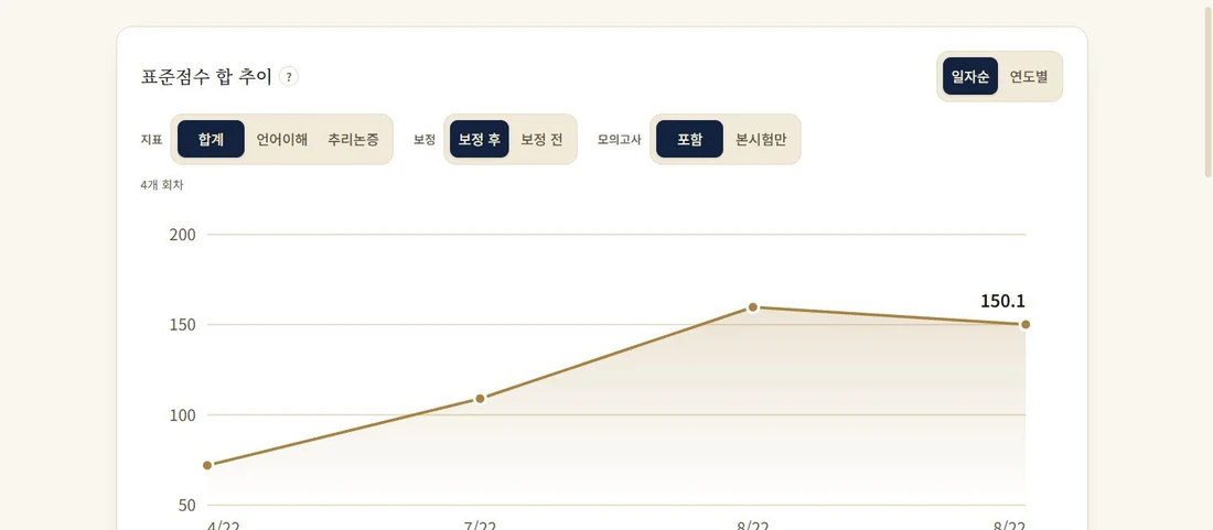 회차별 LEET 표준점수 추이를 보여주는 꺾은선 그래프
